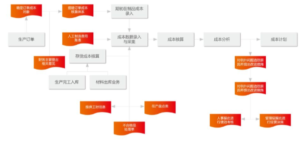U8+可追溯供應(yīng)鏈系統(tǒng)助力上海俊達(dá)實(shí)現(xiàn)物資生產(chǎn)全鏈條追溯