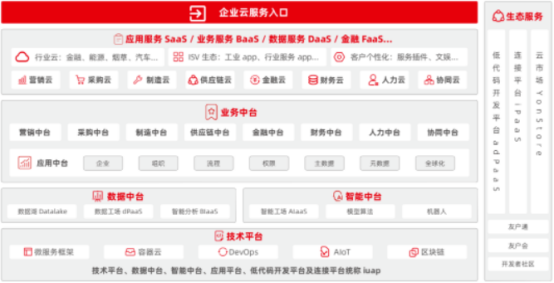 用友YonBIP創(chuàng)新技術架構體系 使能企業(yè)數(shù)智化轉型